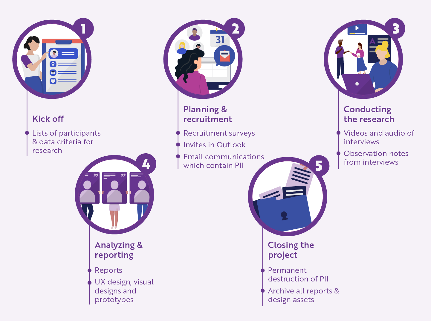 A chart detailing the five-step process of maintaining participant privacy in user research.