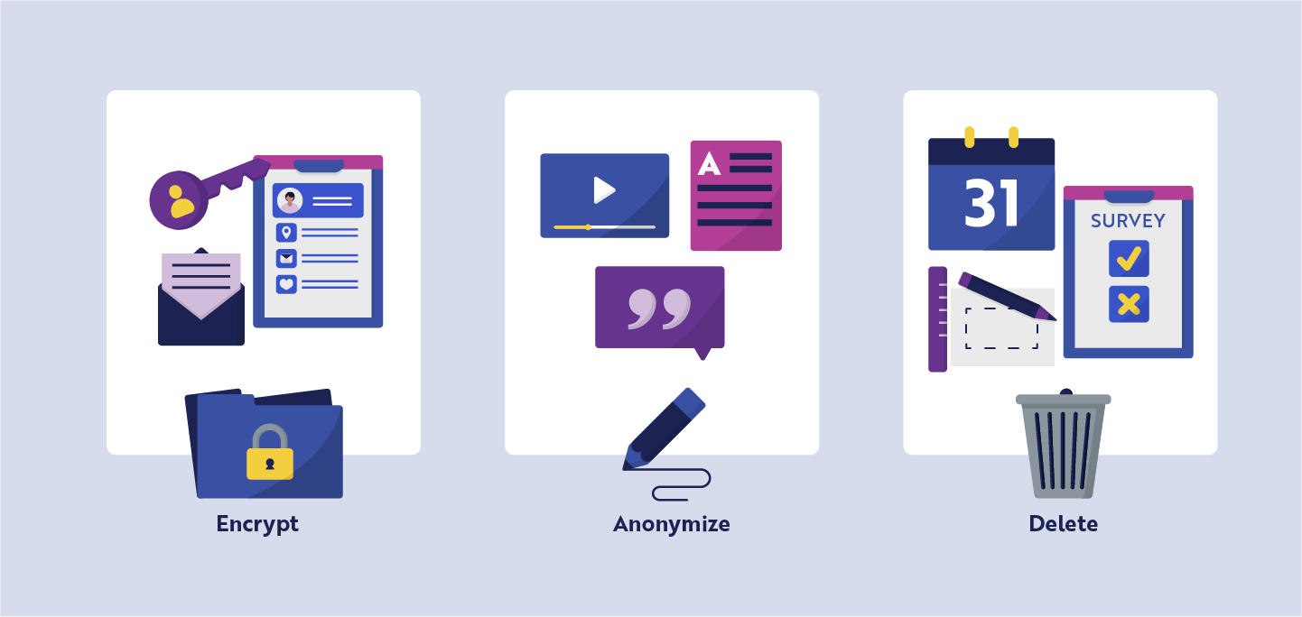 A file folder with a lock symbolizing encryption, a redacted set of notes symbolizing anonymizing, and a garbage can symbolizing deletion