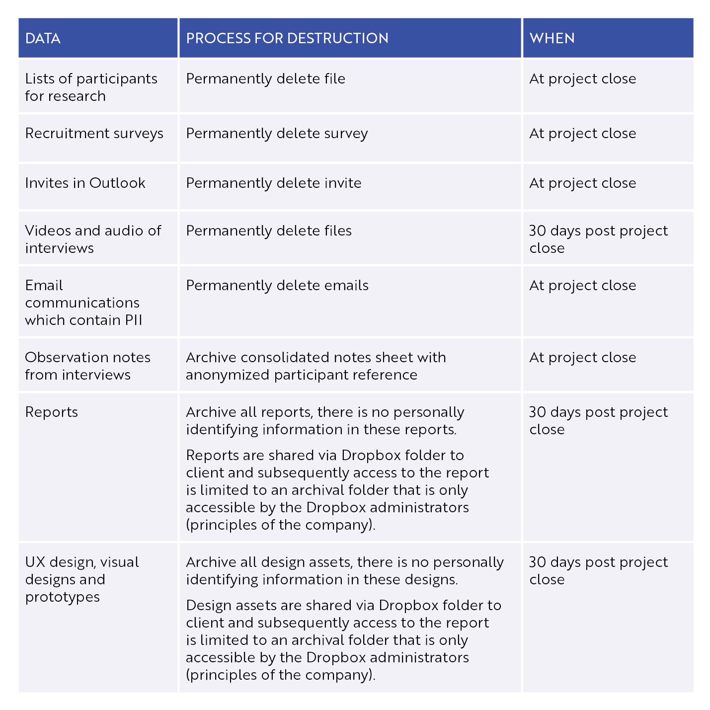 A table outlining different types of data, their process for destruction, and when that action takes place.