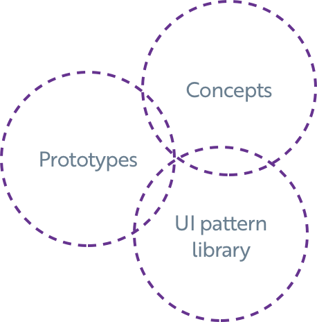 A venn diagram showing the uknown overlap between concepts, prototypes, and UI pattern libraries