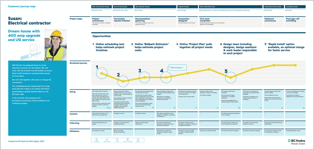 A journey map detailing the activities, thoughts, and challenges faced by a BC Hydro customer