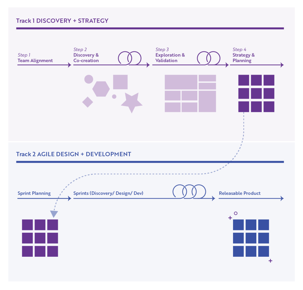 diagram of two spatial's track agile design process