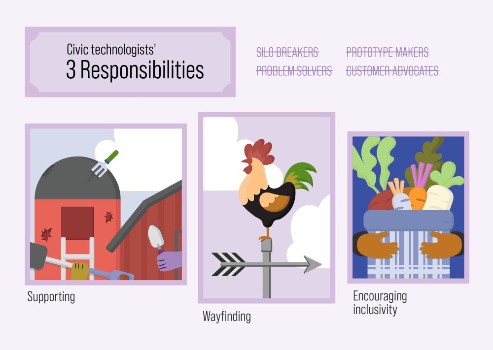 An art gallery showing civic technologist's 3 responsibility. 1. supporting: people handing tools to help break the silo; 2 Way finding is represented by weather vane; 3 Encouraging inclusivity is demonstrated as hugging various type of radishes
