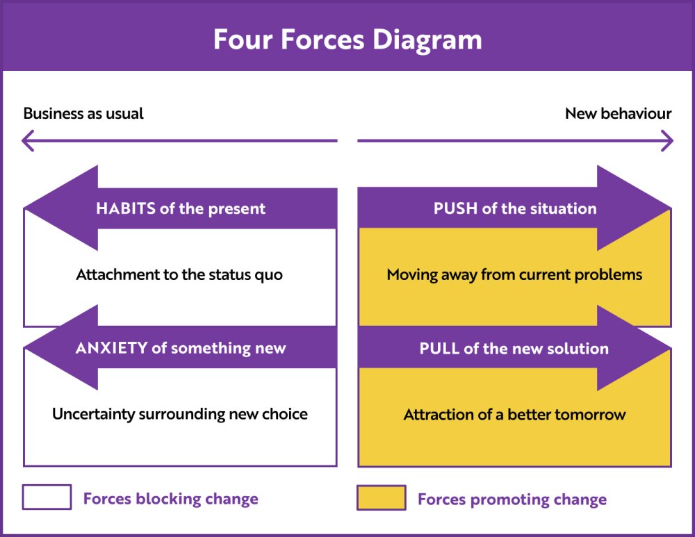 Four Forces Diagram
