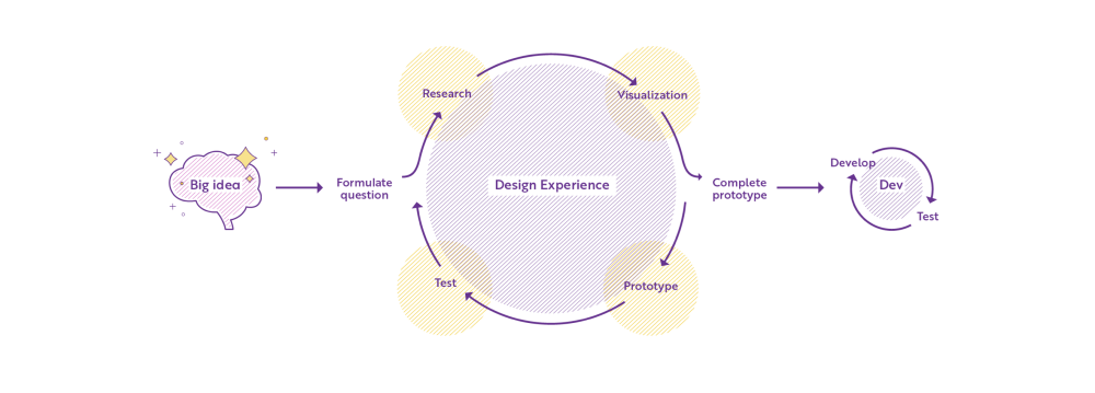 diagram of extended reality design process