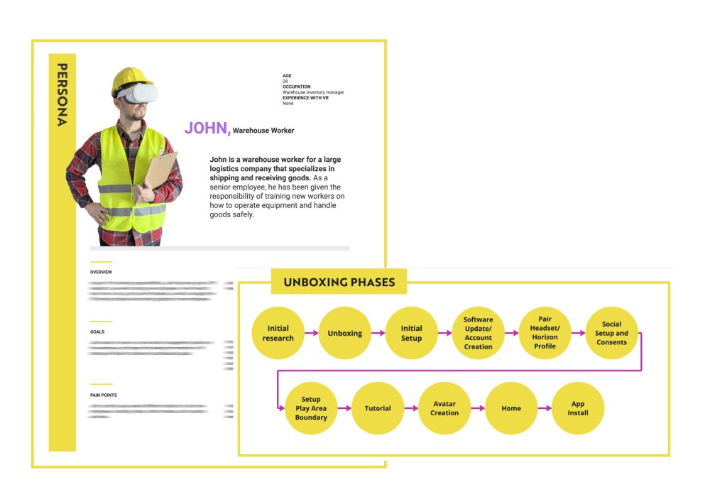 Persona Journey Map and Unboxing phases