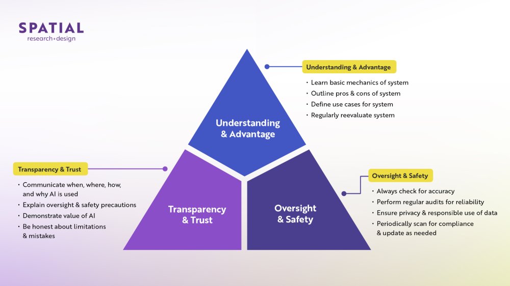 Spatial Research + Design's AI Framework