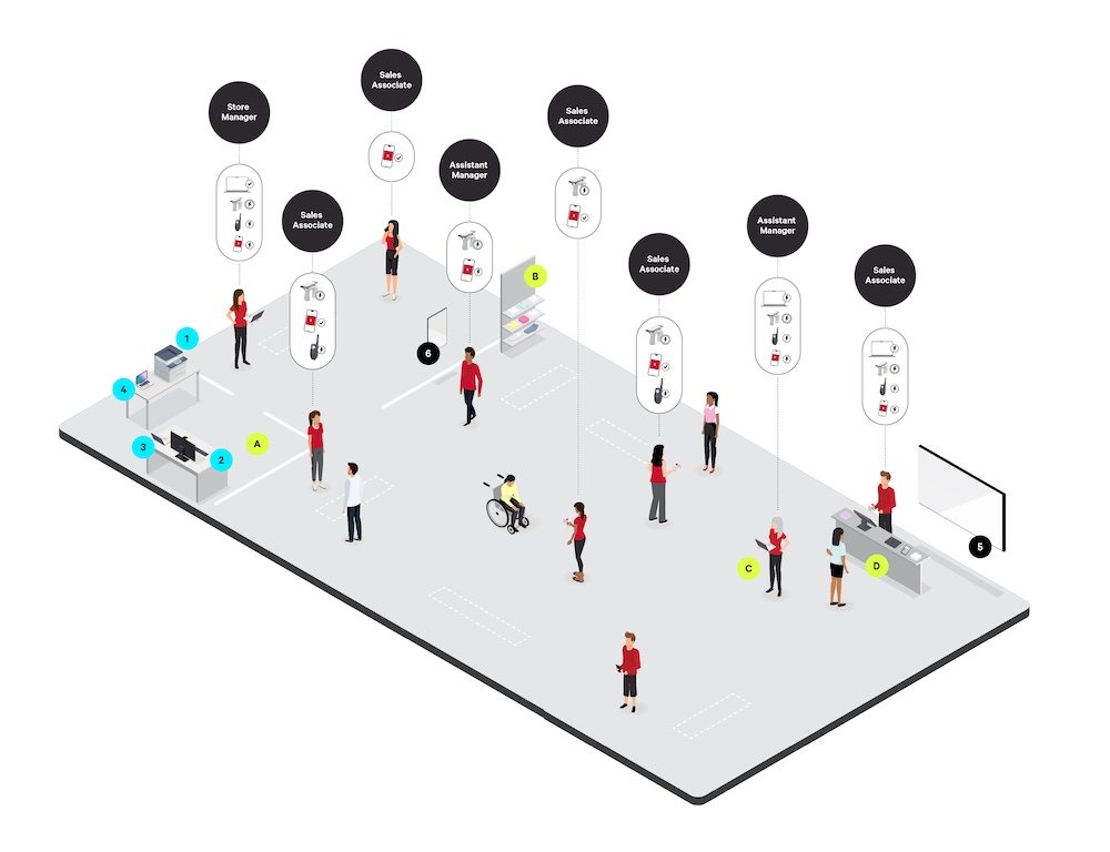 Diagram of different personnel's activities in a retail store